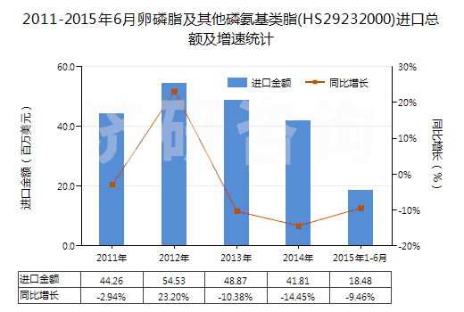 2011-2015年6月卵磷脂及其他磷氨基類脂(HS29232000)進(jìn)口總額及增速統(tǒng)計(jì)
